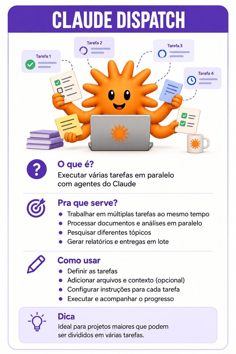 Guia do Claude Dispatch: executar várias tarefas em paralelo com agentes do Claude, com o que é, para que serve, como usar e uma dica de uso